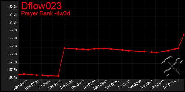 Last 31 Days Graph of Dflow023