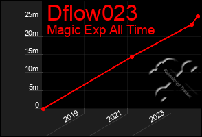 Total Graph of Dflow023