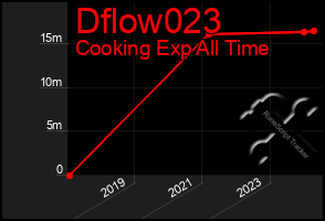 Total Graph of Dflow023