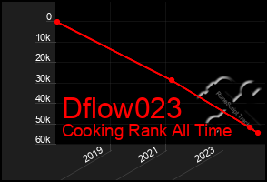 Total Graph of Dflow023