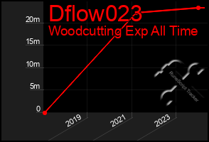 Total Graph of Dflow023