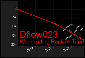 Total Graph of Dflow023