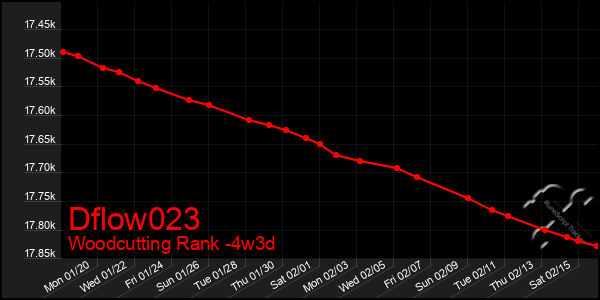 Last 31 Days Graph of Dflow023