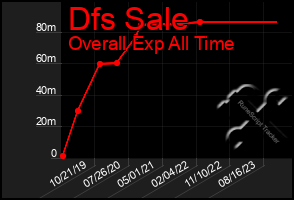 Total Graph of Dfs Sale