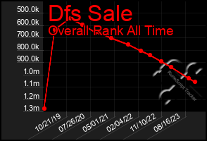 Total Graph of Dfs Sale