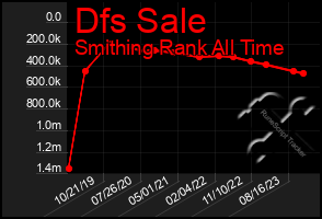 Total Graph of Dfs Sale