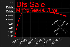 Total Graph of Dfs Sale