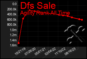 Total Graph of Dfs Sale