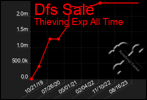 Total Graph of Dfs Sale