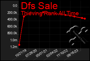 Total Graph of Dfs Sale