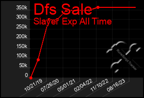 Total Graph of Dfs Sale