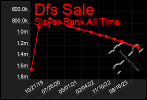 Total Graph of Dfs Sale