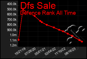 Total Graph of Dfs Sale