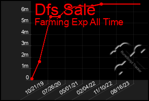 Total Graph of Dfs Sale