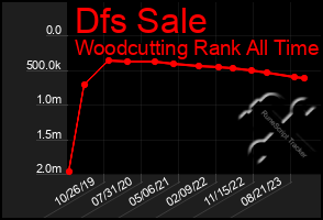 Total Graph of Dfs Sale