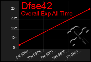 Total Graph of Dfse42