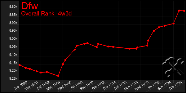 Last 31 Days Graph of Dfw