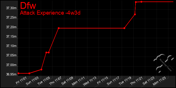 Last 31 Days Graph of Dfw