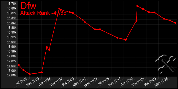 Last 31 Days Graph of Dfw