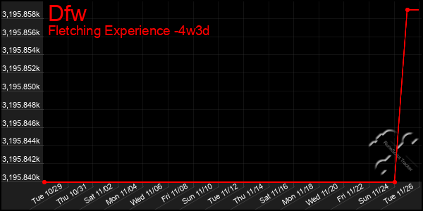 Last 31 Days Graph of Dfw