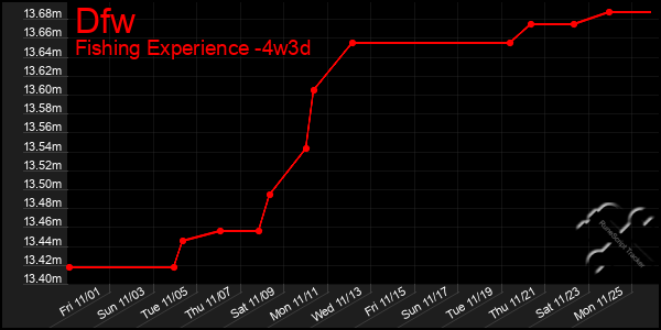 Last 31 Days Graph of Dfw