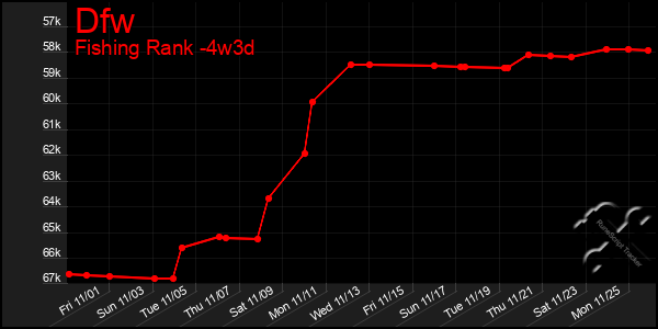 Last 31 Days Graph of Dfw