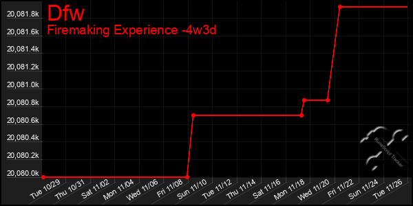 Last 31 Days Graph of Dfw