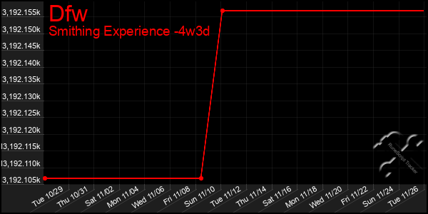 Last 31 Days Graph of Dfw