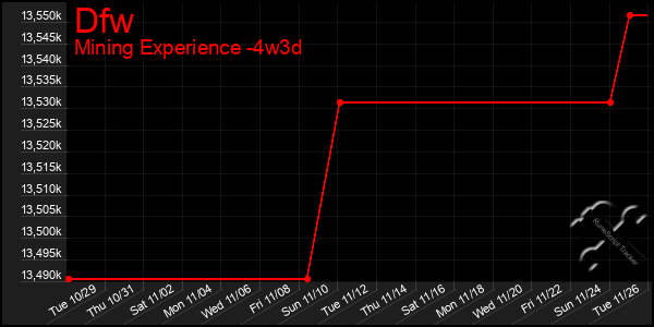 Last 31 Days Graph of Dfw