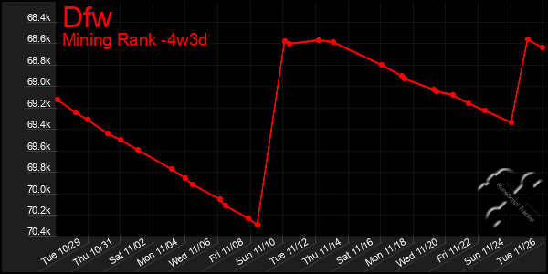 Last 31 Days Graph of Dfw