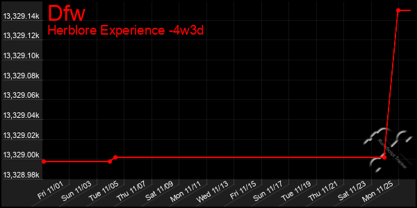 Last 31 Days Graph of Dfw