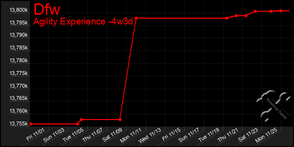 Last 31 Days Graph of Dfw