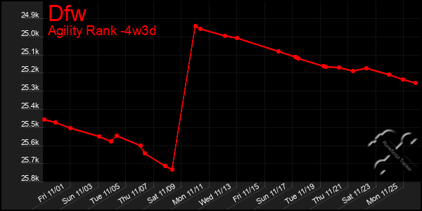 Last 31 Days Graph of Dfw