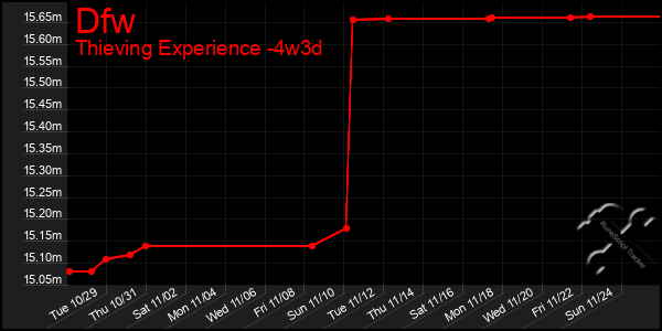 Last 31 Days Graph of Dfw