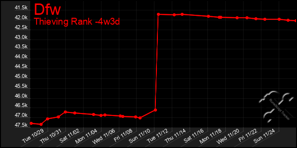 Last 31 Days Graph of Dfw