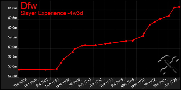 Last 31 Days Graph of Dfw