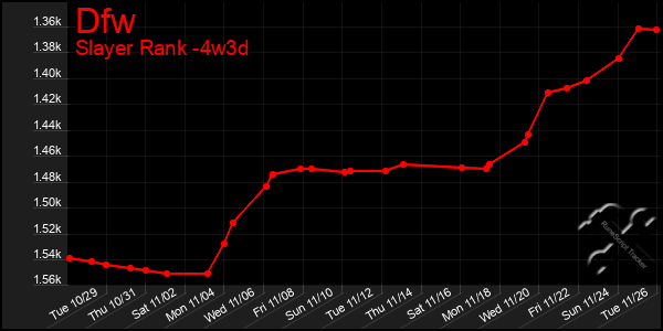 Last 31 Days Graph of Dfw