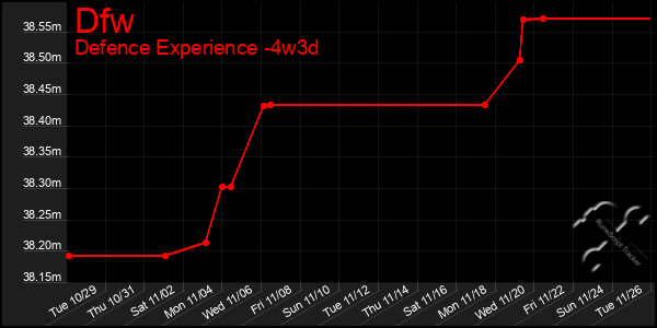 Last 31 Days Graph of Dfw