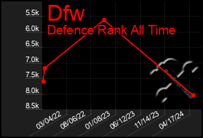 Total Graph of Dfw