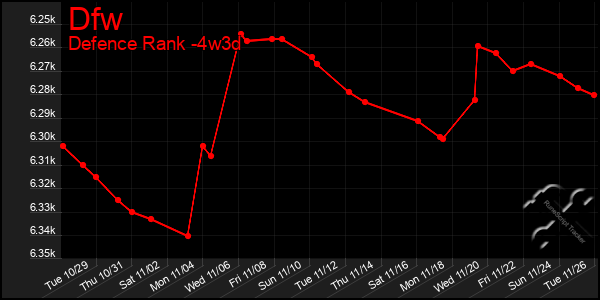 Last 31 Days Graph of Dfw