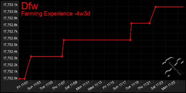 Last 31 Days Graph of Dfw