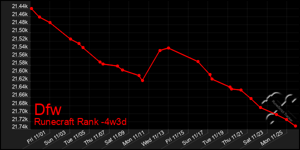 Last 31 Days Graph of Dfw