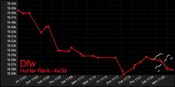 Last 31 Days Graph of Dfw