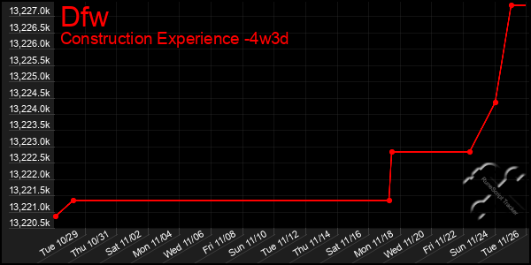 Last 31 Days Graph of Dfw