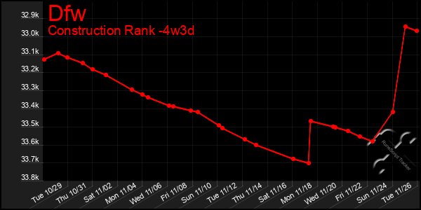 Last 31 Days Graph of Dfw