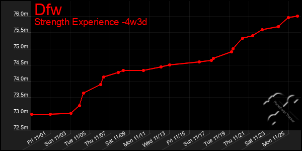 Last 31 Days Graph of Dfw