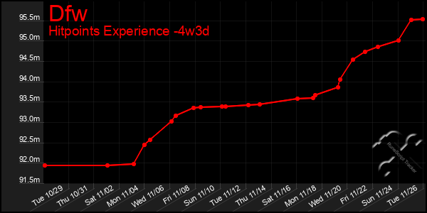 Last 31 Days Graph of Dfw