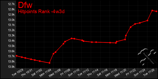 Last 31 Days Graph of Dfw