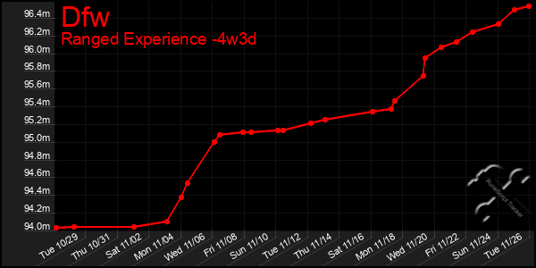 Last 31 Days Graph of Dfw