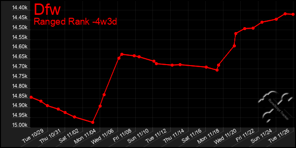 Last 31 Days Graph of Dfw